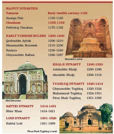 Rulers of Delhi | CBSE Notes Class 7 History Chapter 3-Delhi Sultans ...