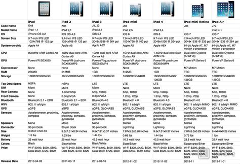 Evolution of iPad: Specs over history | iMore