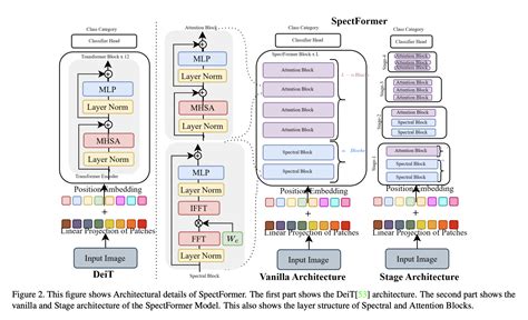 Meet Spectformer: A Novel Transformer Architecture Combining Spectral ...