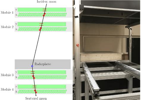 Muon Imaging. Left: principle of muon tomography. Two detectors above ...