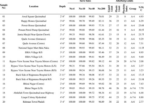 Laboratory Results for Soil Samples | Download Table