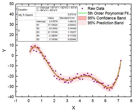 Curve Fit Python : How To Use Scipy To Curve Fit In Python Python For ...