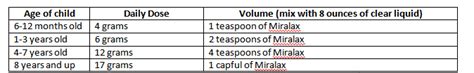 Miralax Age Dosage | Kids Matttroy