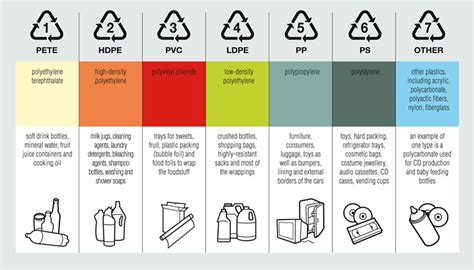 Plastic Coding System Guide For Resin Types - Polychem USA