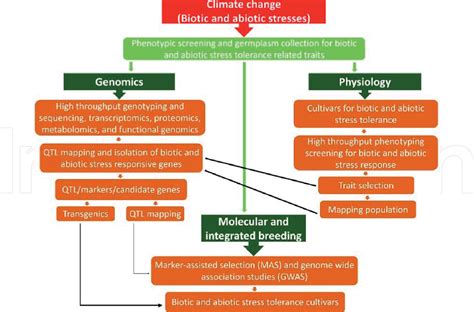 Factors Affecting Yield of Crops | Semantic Scholar