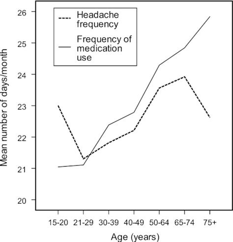 Frequency of headache and of medication use in relation to age, among ...