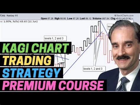 Kagi Chart Trading Strategy - YouTube