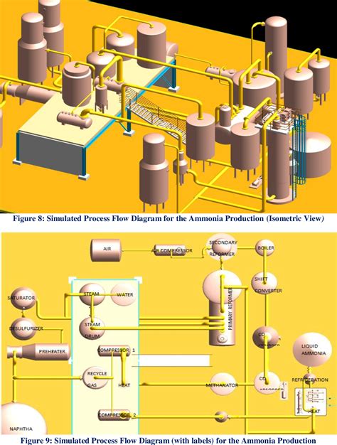 Chemical Plant Design for the Production of Ammonia through Haldor ...