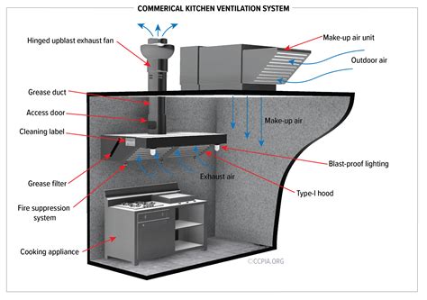 Type I Hood Inspection Checklist - Certified Commercial Property ...