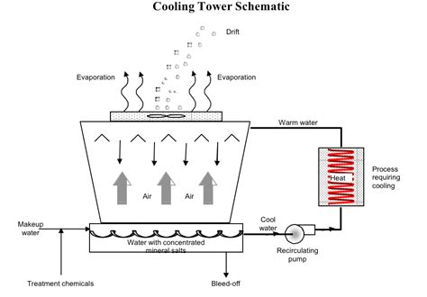 Open Loop Cooling Tower Schematic