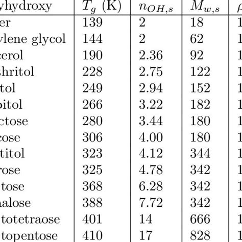 Properties of polyhydroxy compounds | Download Table