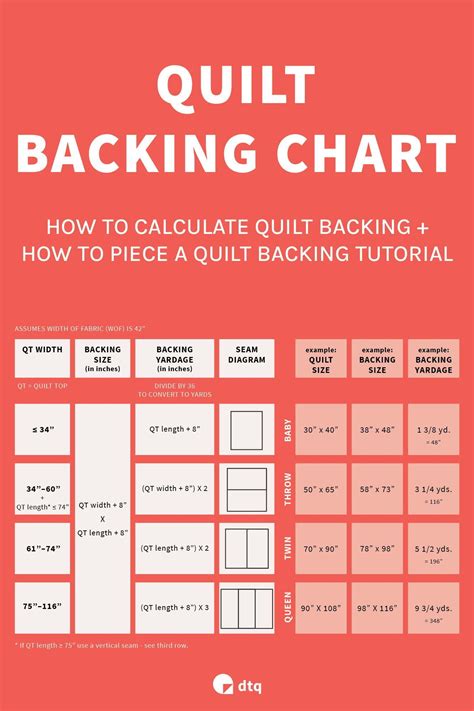 Quilt Backing Chart for Calculating Quilt Backing Yardage in 2023 ...