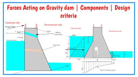 7 Major Forces Acting On Gravity Dam | Components Of Dam