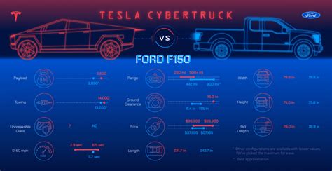 Tesla CyberTruck vs. Ford F150 - Mechanic Guides