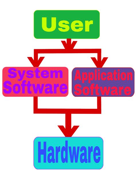 What is the difference between System Software or Operating System and ...