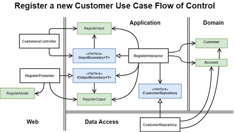 Clean Architecture for .NET Applications | Paulovich.NET