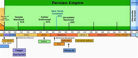 The Nazaroo Zone: Excursion into Daniel (2): Persian Period