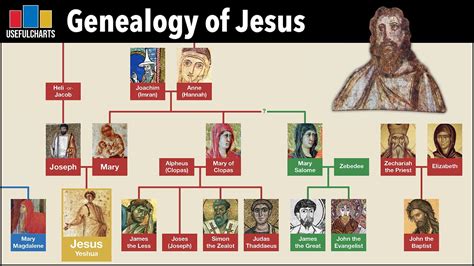 Genealogy of Jesus - YouTube