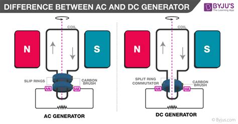 Difference Between AC and DC Generator In Tabular Form - BYJU'S