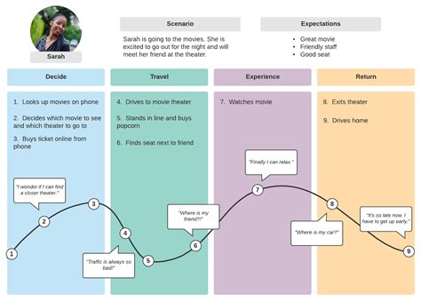 Customer Journey Map Vorlage Gut Customer Journey Map Template | Images ...