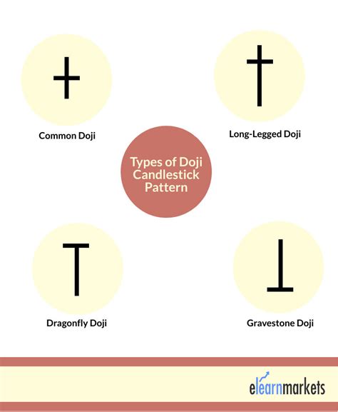 The Powerful Doji Candlestick Pattern - Formation, Types & 2 Example