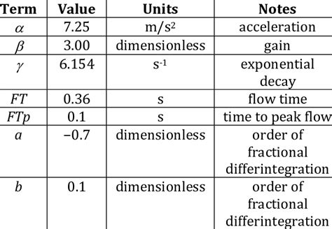 Numerical values used for initial computational purposes | Download Table