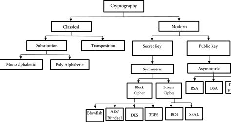 [PDF] Critical analysis of some cryptography algorithms | Semantic Scholar