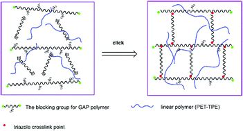 Preparation and properties of semi-interpenetrating networks combined ...