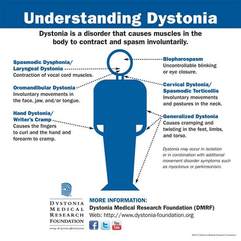 Understanding Dystonia - Infographic chart explaining different forms ...