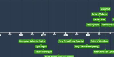 Zhou Dynasty Timeline