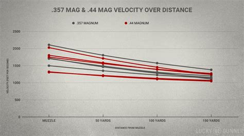 357 Mag Ballistic Chart