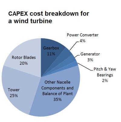 How Much Does a Wind Turbine Cost? - Renewable Systems