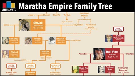 Family Tree Of Shivaji Maharaj