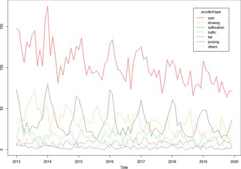 *Trends of main causes of deaths by month from 2013 to 2019.*The dots ...