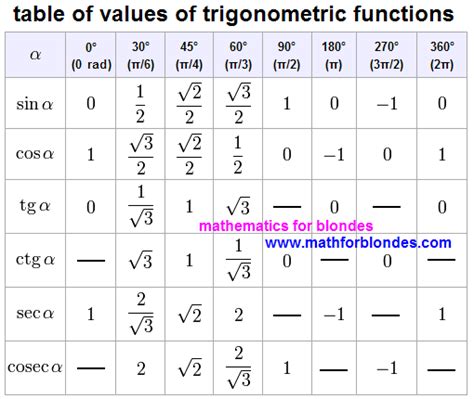 Trigonometric Functions Table 0 To 360 - Math Is Fun