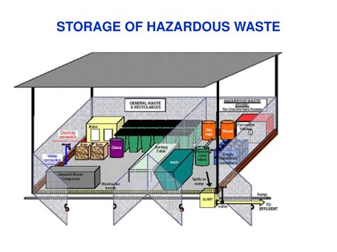 Epa Hazardous Waste Classification