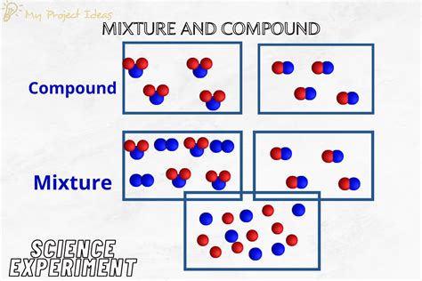 Mixture And Compound | Science Experiment - My Project Ideas