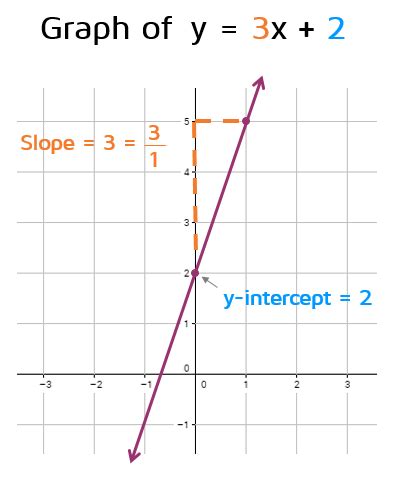 Introduction to Slope-Intercept Form - KATE'S MATH LESSONS