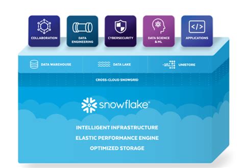 Snowflake Unveils New Performance Innovations and Enhanced Cross-Cloud ...