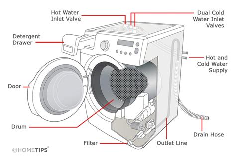 How a Washing Machine Works