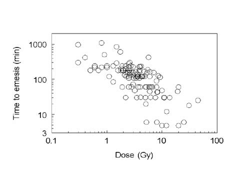 Time to emesis post-accident as a function of dose (personal ...