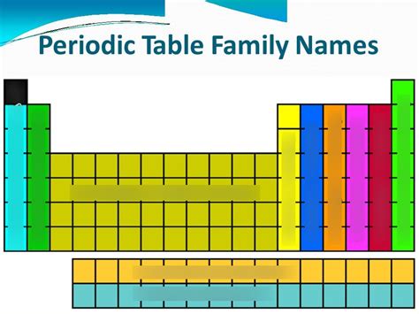 Groups/Families and Periods of the Periodic Table Diagram | Quizlet