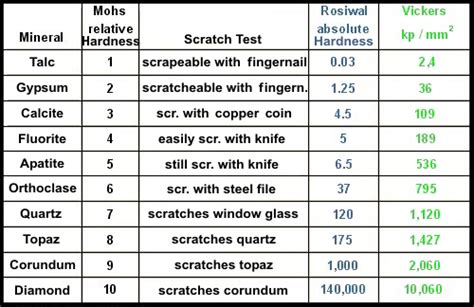 Mohs Hardness Scale