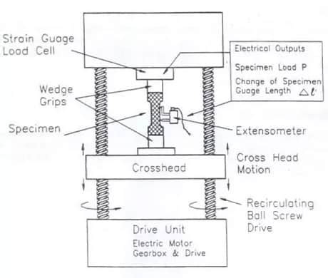 Tensile Test Machine Labelled Diagram