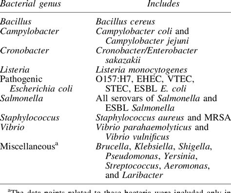 Bacterial Species Under the Various Genus Represented in the Reviewed ...