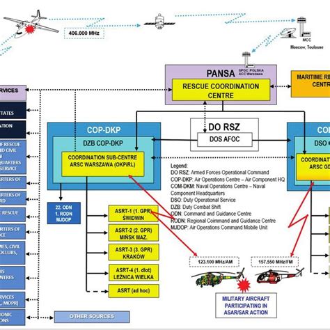 Organisational diagram and ARCC activities idea. (Source: Instrukcja ...