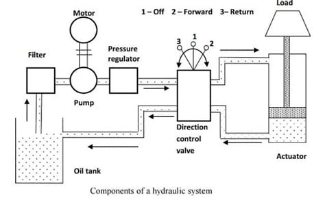 Basic Components and its Functions of a Hydraulic System