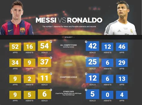 Messi Vs Ronaldo Stats 2020 This page contains information about a ...