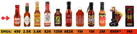 Hot Sauce Scoville Scale From Mild To Insanity Pepper Geek, 40% OFF