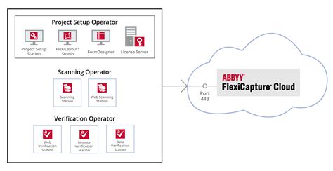 ABBYY FlexiCapture Cloud Operator Workstations